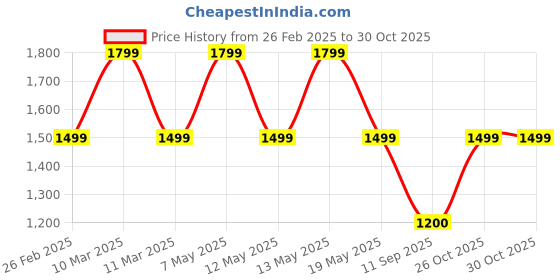 adidas.co.in adidas sereno pants men training men training adidas Price History Graph from 26 Feb 2025 to 29 Oct 2025