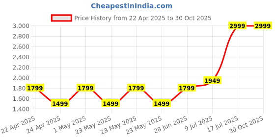 adidas.co.in adidas sereno pants men training men training adidas Price History Graph from 22 Apr 2025 to 30 Oct 2025
