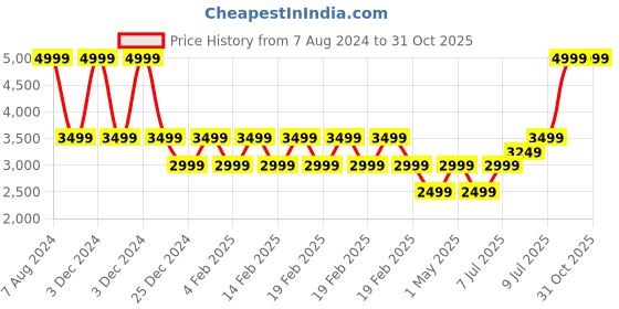 adidas.co.in adidas sereno tracksuit men training men training adidas Price History Graph from 7 Aug 2024 to 31 Oct 2025