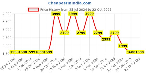 adidas.co.in adidas sheenwalk shoes women running women running adidas Price History Graph from 25 Jul 2024 to 22 Oct 2025