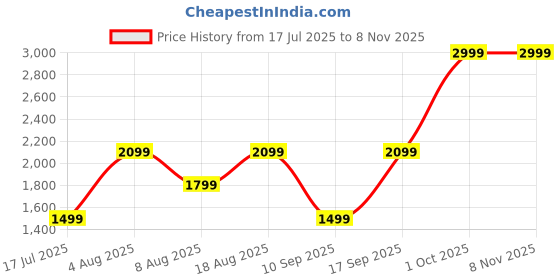 adidas.co.in adidas Shorts Kids adidas Price History Graph from 17 Jul 2025 to 7 Nov 2025