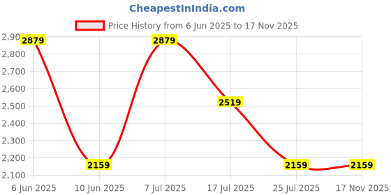 adidas.co.in adidas Skateboarding Teamgeist Jersey (Gender Neutral) adidas Price History Graph from 6 Jun 2025 to 16 Nov 2025
