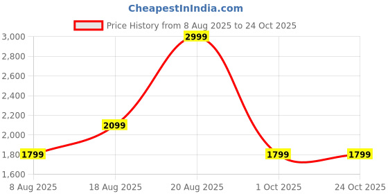 adidas.co.in adidas originals Skeleton Trefoil Tee adidas originals Price History Graph from 8 Aug 2025 to 22 Oct 2025