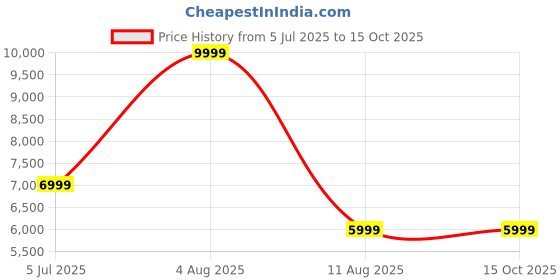 adidas.co.in adidas originals SL 72 RS Shoes adidas originals Price History Graph from 5 Jul 2025 to 15 Oct 2025