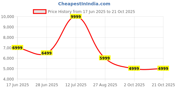 adidas.co.in adidas originals SL 72 RS Shoes adidas originals Price History Graph from 17 Jun 2025 to 19 Oct 2025