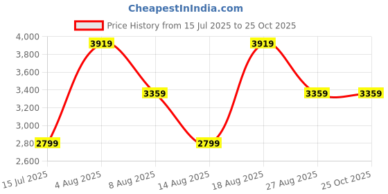 adidas.co.in adidas SLEETWALK SHOES adidas Price History Graph from 15 Jul 2025 to 25 Oct 2025