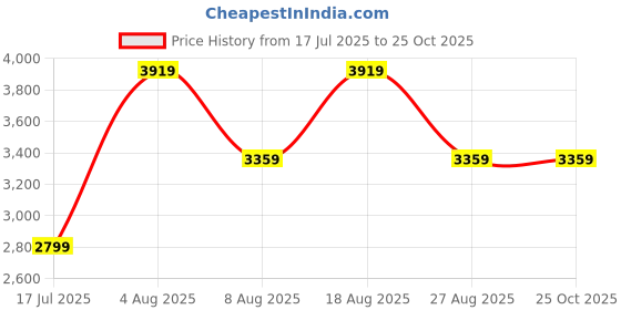 adidas.co.in adidas SLEETWALK SHOES adidas Price History Graph from 17 Jul 2025 to 25 Oct 2025