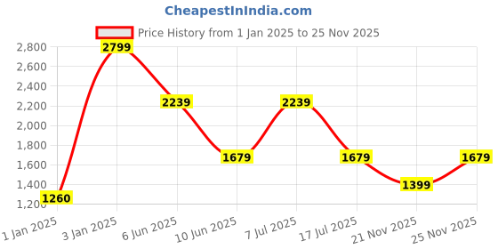 adidas.co.in adidas Small Adicolor Classic Backpack adidas Price History Graph from 1 Jan 2025 to 21 Nov 2025