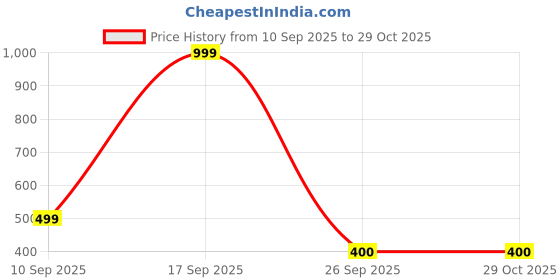 adidas.co.in adidas Small Logo Tee adidas Price History Graph from 10 Sep 2025 to 29 Oct 2025
