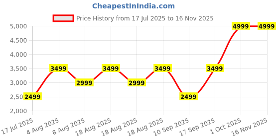 adidas.co.in adidas Smphny adidas Price History Graph from 17 Jul 2025 to 16 Nov 2025