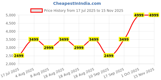 adidas.co.in adidas Smphny adidas Price History Graph from 17 Jul 2025 to 15 Nov 2025
