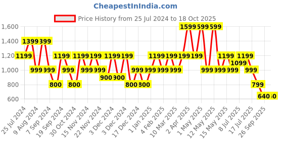 adidas.co.in adidas snozo beach flip-flops men swim men swim adidas Price History Graph from 25 Jul 2024 to 18 Oct 2025