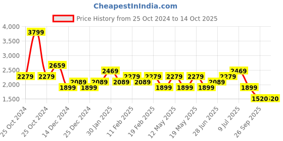 adidas.co.in adidas snugpro m men running men running adidas Price History Graph from 25 Oct 2024 to 14 Oct 2025