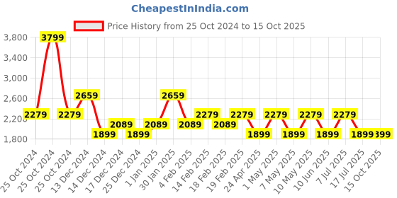adidas.co.in adidas snugpro m men running men running adidas Price History Graph from 25 Oct 2024 to 15 Oct 2025