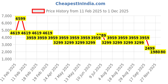 adidas.co.in adidas SnugSmartST M adidas Price History Graph from 11 Feb 2025 to 30 Nov 2025