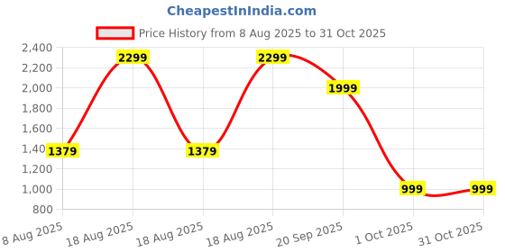 adidas.co.in adidas SOLEZ adidas Price History Graph from 8 Aug 2025 to 30 Oct 2025