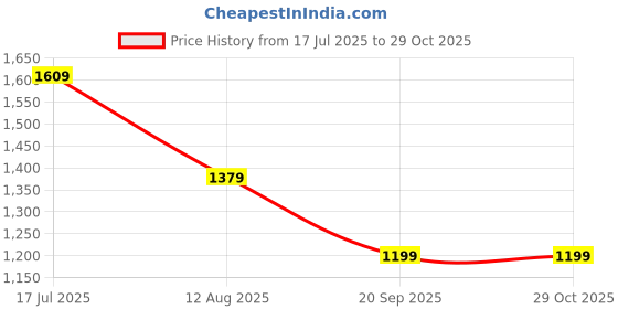 adidas.co.in adidas SOLEZ adidas Price History Graph from 17 Jul 2025 to 29 Oct 2025