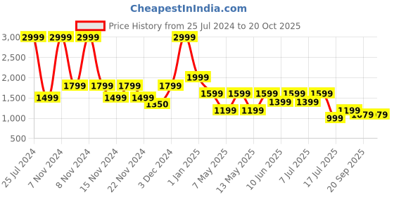 adidas.co.in adidas sportswear solid clx classic-length swim shorts men swim men swim adidas sportswear Price History Graph from 25 Jul 2024 to 20 Oct 2025