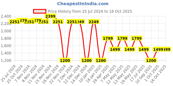 adidas.co.in adidas solid clx classic-length swim shorts men swim men swim adidas Price History Graph from 25 Jul 2024 to 16 Oct 2025