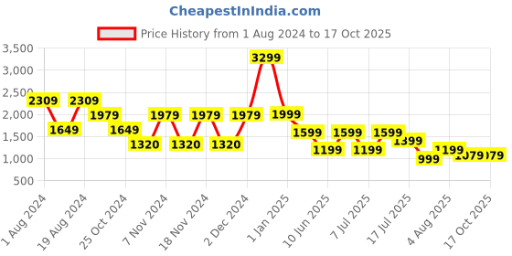 adidas.co.in adidas sportswear solid clx short-length swim shorts men swim men swim adidas sportswear Price History Graph from 1 Aug 2024 to 17 Oct 2025