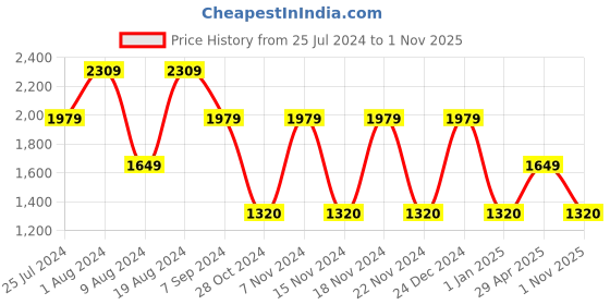 adidas.co.in adidas solid clx short-length swim shorts men swim men swim adidas Price History Graph from 25 Jul 2024 to 1 Nov 2025