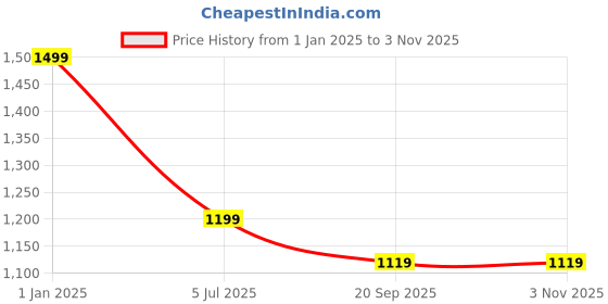 adidas.co.in adidas originals solid crew socks 3 pairs originals originals adidas originals Price History Graph from 1 Jan 2025 to 2 Nov 2025