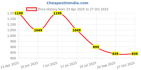 adidas.co.in adidas solid poly t men training men training adidas Price History Graph from 23 Apr 2025 to 27 Oct 2025