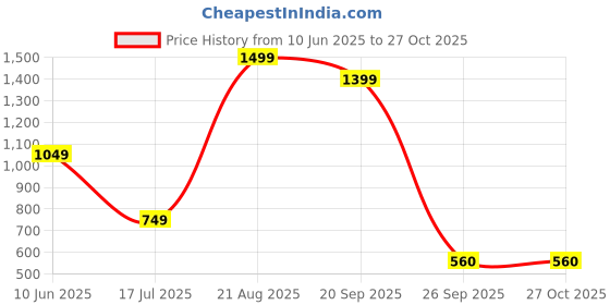 adidas.co.in adidas solid poly t men training men training adidas Price History Graph from 10 Jun 2025 to 27 Oct 2025