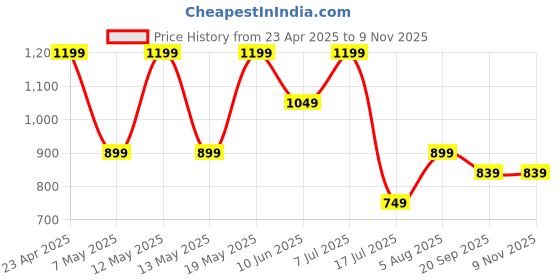adidas.co.in adidas solid poly t men training men training adidas Price History Graph from 23 Apr 2025 to 8 Nov 2025