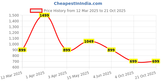 adidas.co.in adidas Solid T W adidas Price History Graph from 12 Mar 2025 to 20 Oct 2025