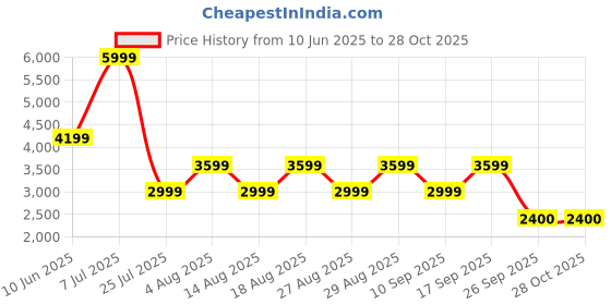 adidas.co.in adidas performance spain 24 home jersey women football women football adidas performance Price History Graph from 10 Jun 2025 to 28 Oct 2025