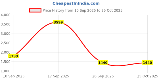 adidas.co.in adidas spain 24 home mini kit kids football kids football adidas Price History Graph from 10 Sep 2025 to 24 Oct 2025