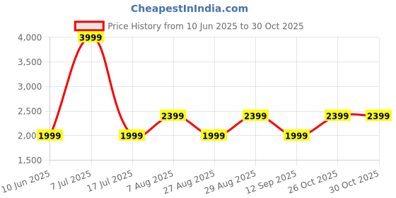 adidas.co.in adidas Spindrill W adidas Price History Graph from 10 Jun 2025 to 29 Oct 2025