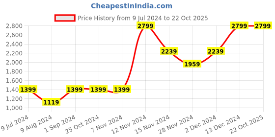 adidas.co.in adidas sport inspired 3-stripes pants women training women training adidas Price History Graph from 9 Jul 2024 to 22 Oct 2025