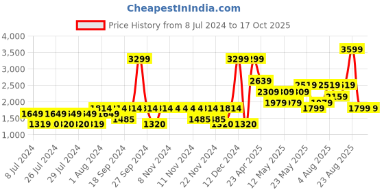 adidas.co.in adidas sport inspired throb shoes men running men running adidas Price History Graph from 8 Jul 2024 to 17 Oct 2025