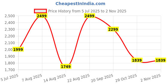 adidas.co.in adidas performance Sport Trucker CLIMACOOL Cap adidas performance Price History Graph from 5 Jul 2025 to 2 Nov 2025