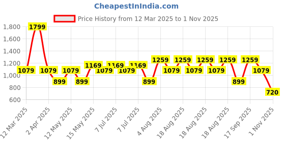 adidas.co.in adidas sportswear festival bag nations pack training training adidas Price History Graph from 12 Mar 2025 to 1 Nov 2025