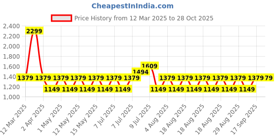adidas.co.in adidas spw logo bp training training adidas Price History Graph from 12 Mar 2025 to 28 Oct 2025