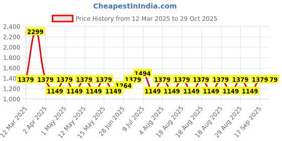 adidas.co.in adidas spw logo bp training training adidas Price History Graph from 12 Mar 2025 to 29 Oct 2025
