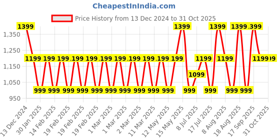adidas.co.in adidas SPW WAISTBAG adidas Price History Graph from 13 Dec 2024 to 30 Oct 2025