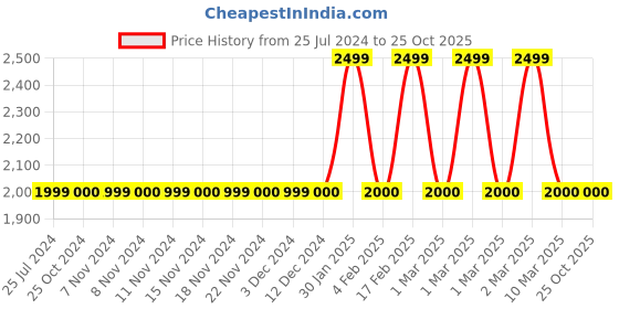 adidas.co.in adidas sreetgaze shoes men running men running adidas Price History Graph from 25 Jul 2024 to 25 Oct 2025