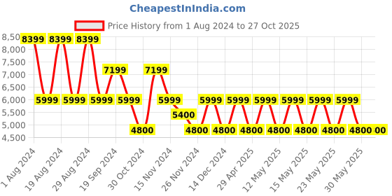 adidas.co.in adidas originals stan smith pf shoes women originals women originals adidas originals Price History Graph from 1 Aug 2024 to 24 Oct 2025