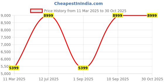 adidas.co.in adidas originals Stan Smith Shoes adidas originals Price History Graph from 11 Mar 2025 to 29 Oct 2025