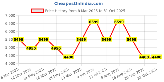 adidas.co.in adidas originals Stan Smith Shoes adidas originals Price History Graph from 8 Mar 2025 to 29 Oct 2025