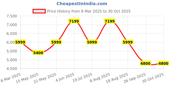 adidas.co.in adidas originals Stan Smith Shoes adidas originals Price History Graph from 8 Mar 2025 to 30 Oct 2025