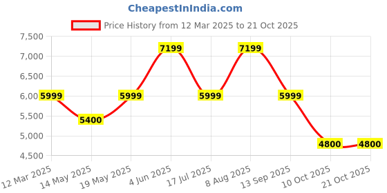 adidas.co.in adidas originals Stan Smith Shoes adidas originals Price History Graph from 12 Mar 2025 to 21 Oct 2025