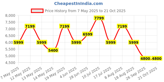 adidas.co.in adidas originals Stan Smith Shoes adidas originals Price History Graph from 7 May 2025 to 21 Oct 2025