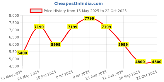 adidas.co.in adidas originals Stan Smith Shoes adidas originals Price History Graph from 15 May 2025 to 21 Oct 2025