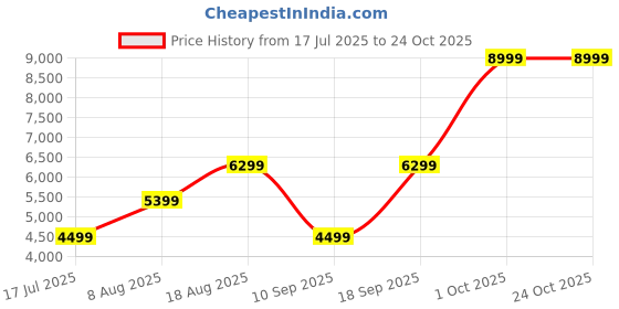adidas.co.in adidas originals Stan Smith Shoes adidas originals Price History Graph from 17 Jul 2025 to 24 Oct 2025