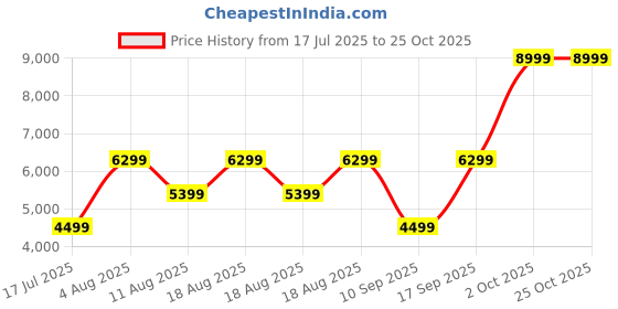 adidas.co.in adidas originals Stan Smith Shoes adidas originals Price History Graph from 17 Jul 2025 to 25 Oct 2025